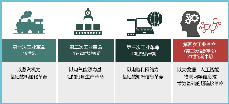 第四次工业革命与电池